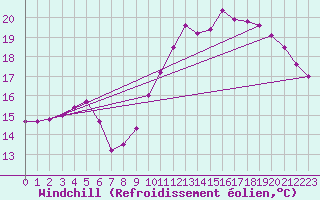 Courbe du refroidissement olien pour La Rochelle - Le Bout Blanc (17)