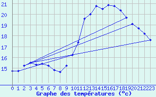 Courbe de tempratures pour Dunkerque (59)