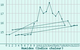 Courbe de l'humidex pour Jijel Achouat