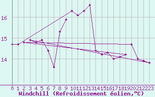 Courbe du refroidissement olien pour Abbeville (80)
