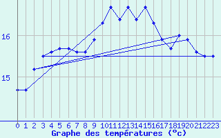 Courbe de tempratures pour Aniane (34)