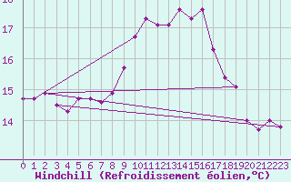 Courbe du refroidissement olien pour Ceuta