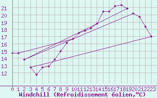 Courbe du refroidissement olien pour Niort (79)