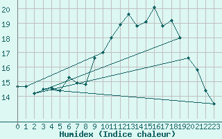 Courbe de l'humidex pour Langres (52) 