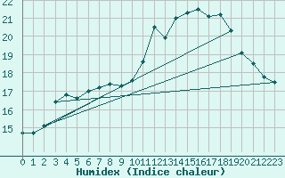 Courbe de l'humidex pour Charleroi (Be)