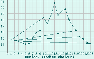 Courbe de l'humidex pour Gsgen