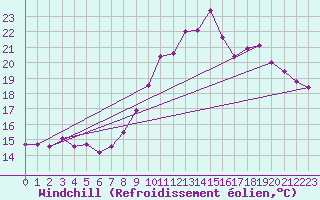 Courbe du refroidissement olien pour Haegen (67)