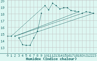 Courbe de l'humidex pour Wuerzburg