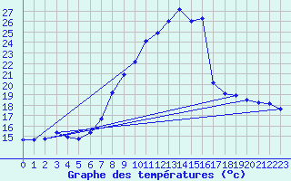 Courbe de tempratures pour Offenbach Wetterpar