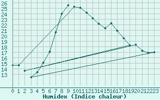 Courbe de l'humidex pour Boizenburg