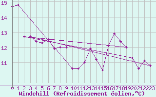 Courbe du refroidissement olien pour Besanon (25)