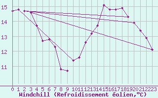 Courbe du refroidissement olien pour Trelly (50)