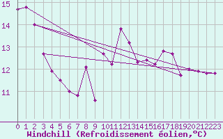 Courbe du refroidissement olien pour Aberporth
