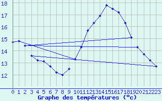 Courbe de tempratures pour Avignon (84)