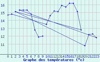 Courbe de tempratures pour Kleine-Brogel (Be)