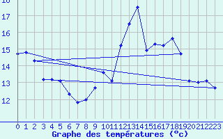 Courbe de tempratures pour Treize-Vents (85)