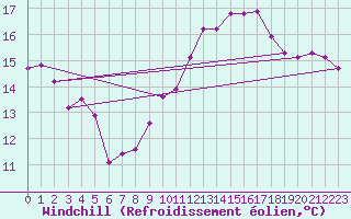 Courbe du refroidissement olien pour Berson (33)