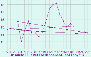 Courbe du refroidissement olien pour Ile Rousse (2B)
