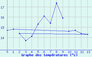 Courbe de tempratures pour Cabo Peas