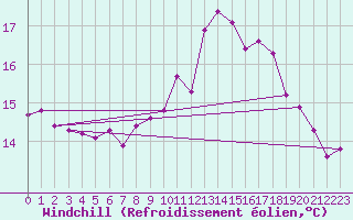 Courbe du refroidissement olien pour Narbonne-Ouest (11)