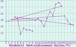 Courbe du refroidissement olien pour Abbeville (80)