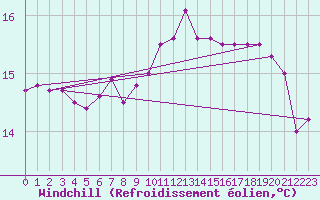 Courbe du refroidissement olien pour Santa Susana