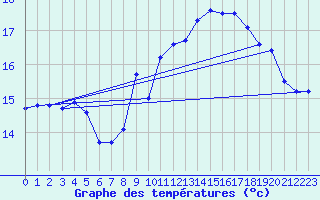 Courbe de tempratures pour Brignogan (29)