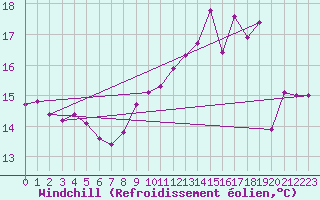 Courbe du refroidissement olien pour Variscourt (02)