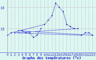 Courbe de tempratures pour Pointe de Chemoulin (44)