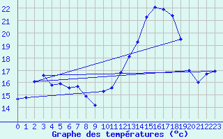 Courbe de tempratures pour Angers-Marc (49)