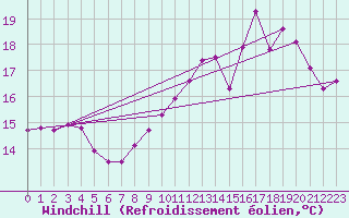 Courbe du refroidissement olien pour Pointe de Chemoulin (44)