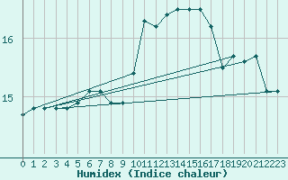 Courbe de l'humidex pour Douzens (11)