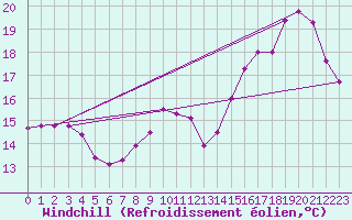 Courbe du refroidissement olien pour Combs-la-Ville (77)