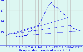 Courbe de tempratures pour Cap Pertusato (2A)