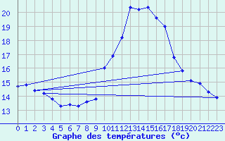 Courbe de tempratures pour Madrid / Retiro (Esp)
