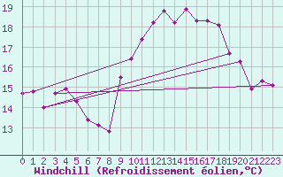 Courbe du refroidissement olien pour Le Touquet (62)