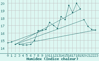 Courbe de l'humidex pour Ploumanac'h (22)