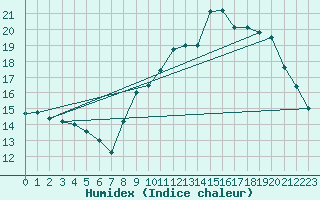 Courbe de l'humidex pour Avord (18)