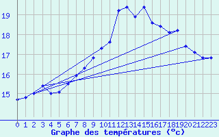 Courbe de tempratures pour Sennybridge