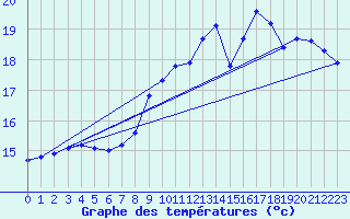 Courbe de tempratures pour Herserange (54)