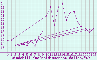 Courbe du refroidissement olien pour Essaouira