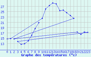 Courbe de tempratures pour Schpfheim