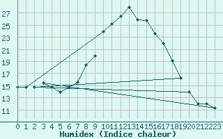 Courbe de l'humidex pour Holbeach