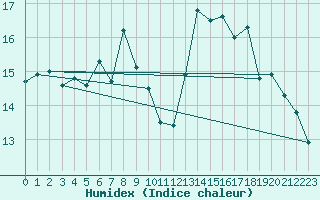 Courbe de l'humidex pour Orlans (45)