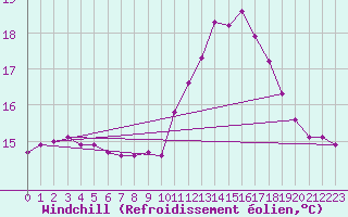 Courbe du refroidissement olien pour Saint-Martial-de-Vitaterne (17)