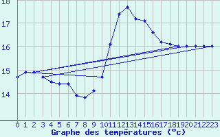 Courbe de tempratures pour Puissalicon (34)