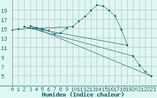 Courbe de l'humidex pour Aniane (34)