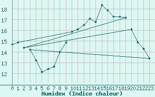 Courbe de l'humidex pour Cherbourg (50)