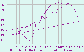 Courbe du refroidissement olien pour Treize-Vents (85)