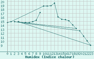Courbe de l'humidex pour Coburg